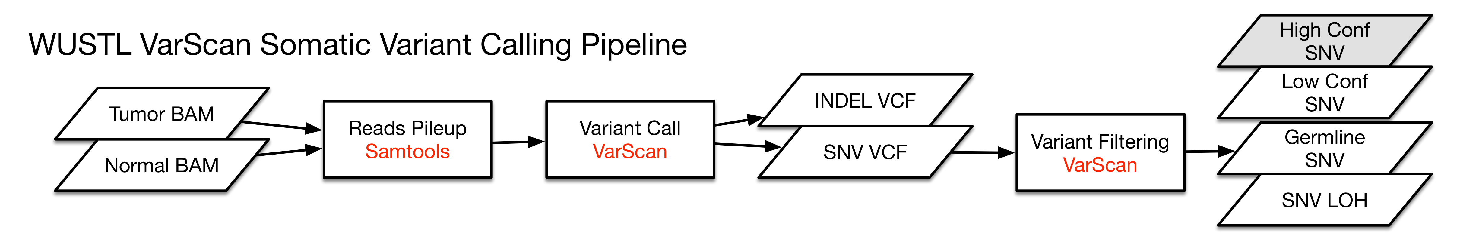 VarScan Somatic Variant Calling Pipeline