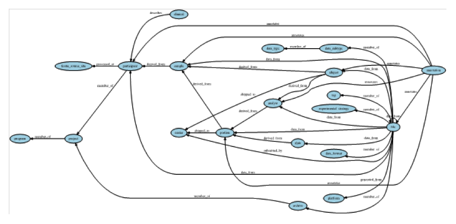 GDC Data Model