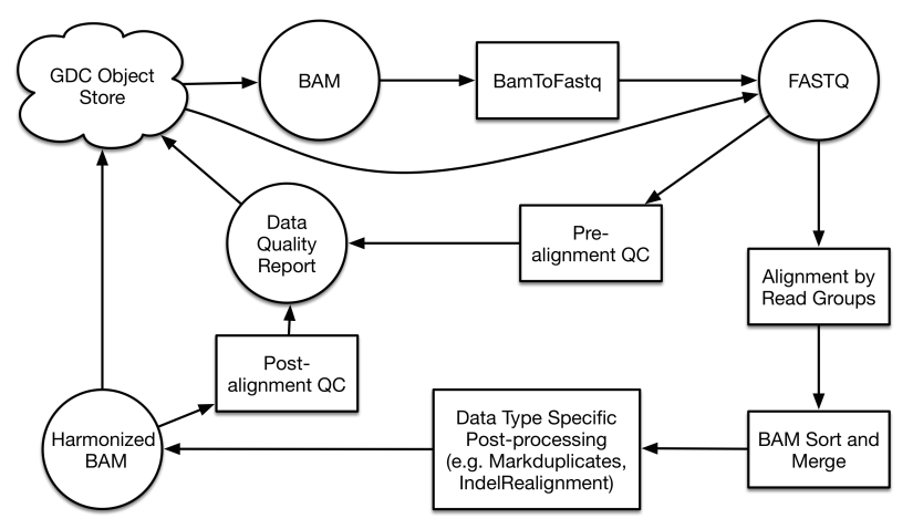 GDC Data Harmonization Pipeline